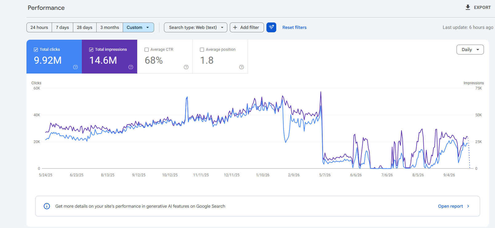 Search performance screenshot showing 9.92 million clicks and 14.6 million impressions