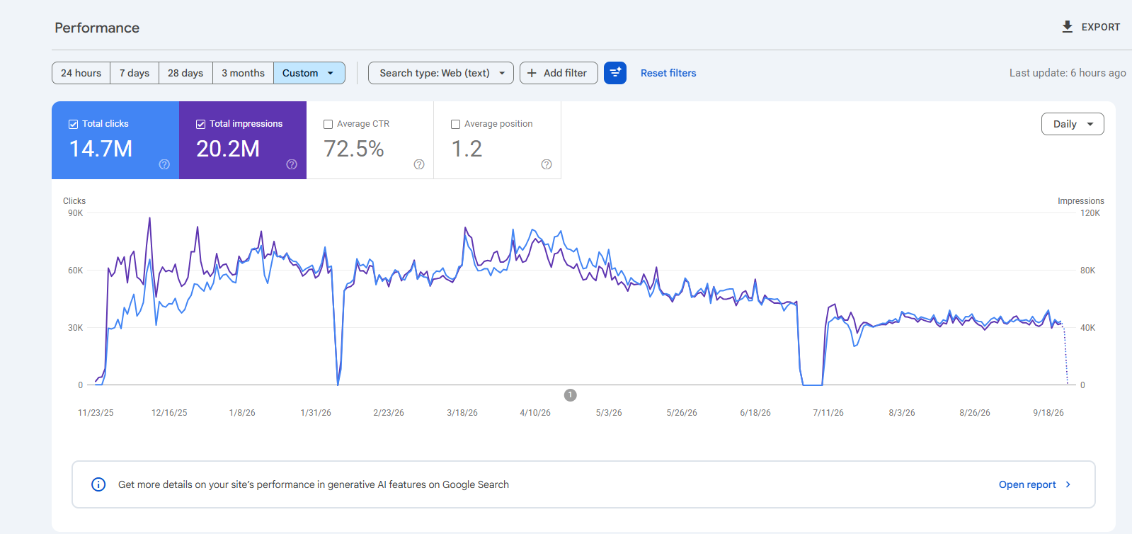 Search performance screenshot showing 14.7 million clicks and 20.2 million impressions