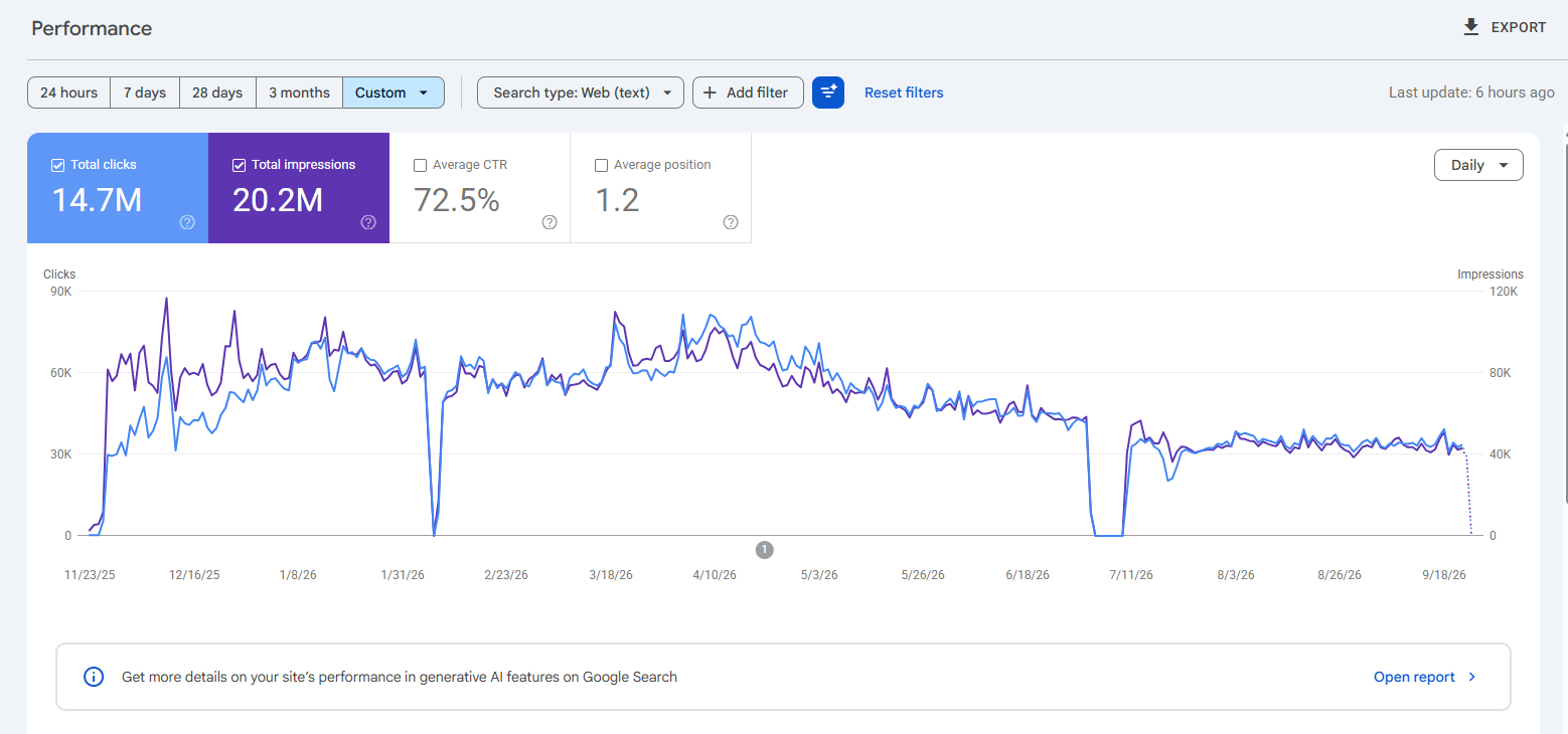 Google Search Console performance graph showing clicks, impressions, click-through rate and average position